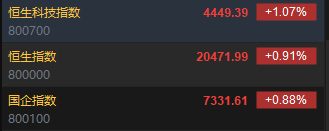 快讯：恒指高开0.91% 科指涨1.07%内房股普遍回调  第2张