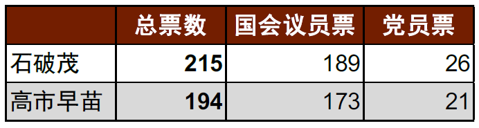 2024年日本自民党总裁选举：石破政权下的日本资本市场展望  第2张