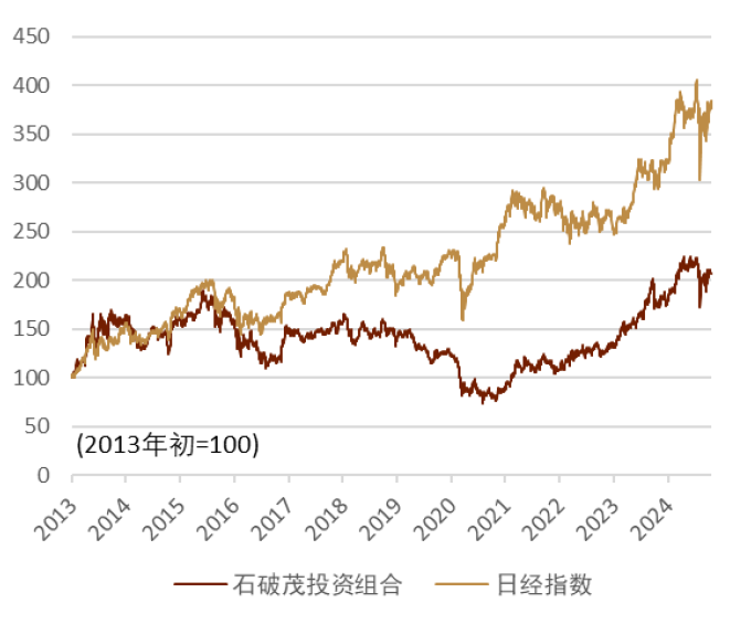 2024年日本自民党总裁选举：石破政权下的日本资本市场展望  第16张