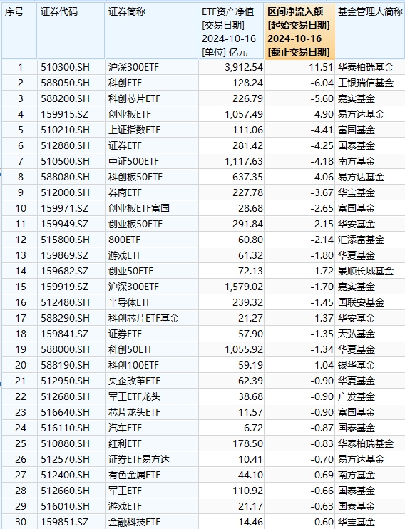 最不受欢迎ETF：10月16日华泰柏瑞沪深300ETF遭净赎回11.51亿元，工银瑞信科创ETF遭净赎回6.04亿元（名单）  第1张