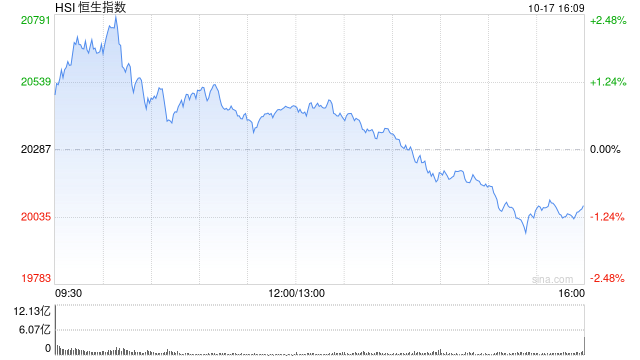 收评：港股恒指跌1.02%险守2万点 科指跌1.19%内房股放量重挫  第2张