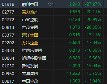 收评：港股恒指跌1.02%险守2万点 科指跌1.19%内房股放量重挫  第4张