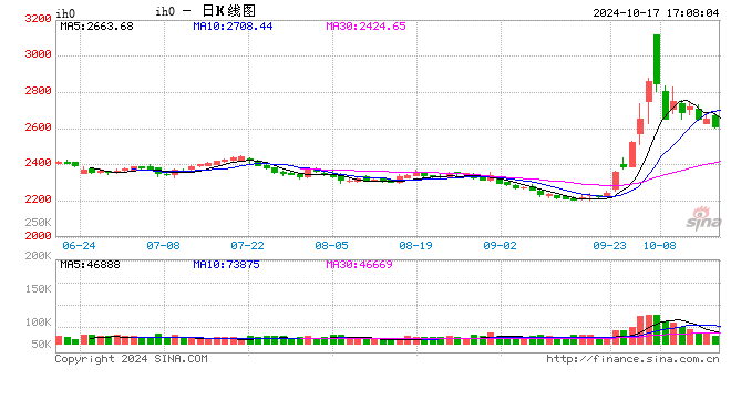 股指期货小幅下挫 IH主力合约跌1.63%  第2张