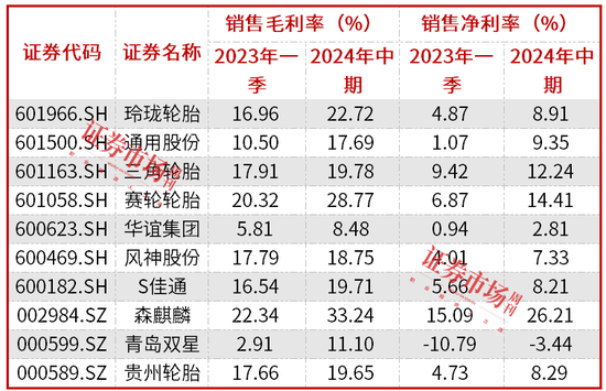 轮胎企业发布涨价通知，行业景气度有望进一步提升  第2张