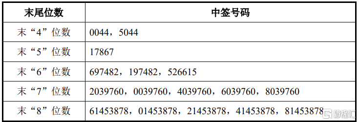 新铝时代(301613.SZ)披露中签结果：中签号码共有23254个  第1张