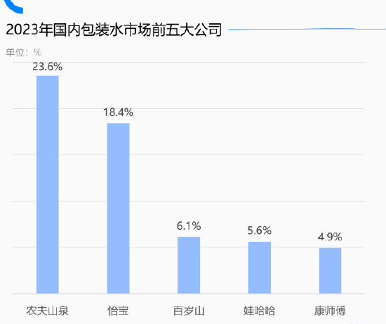 估值只有农夫山泉的1/9，怡宝输在了哪里？  第1张