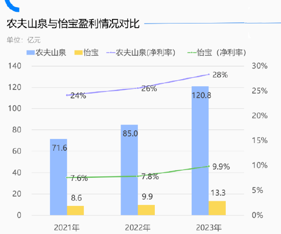 估值只有农夫山泉的1/9，怡宝输在了哪里？  第2张