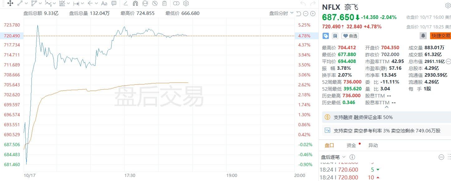 美股异动丨奈飞盘后上涨4.78%，三季度销售增长15%至98.3亿美元  第1张