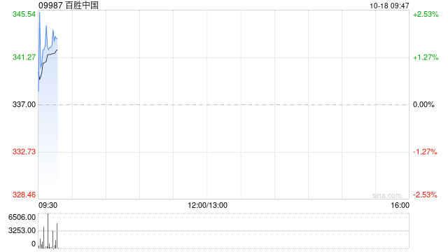 百胜中国10月16日斥资240万美元回购5.44万股  第1张