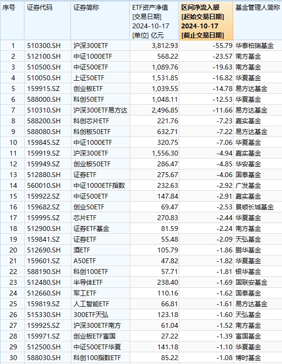 最不受欢迎ETF：10月17日华泰柏瑞沪深300ETF遭净赎回55.79亿元，南方中证1000ETF遭净赎回23.57亿元（名单）  第1张