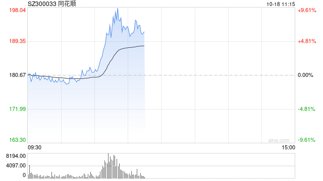 同花顺盘中拉升一度涨超7% 成交额超22亿元  第1张