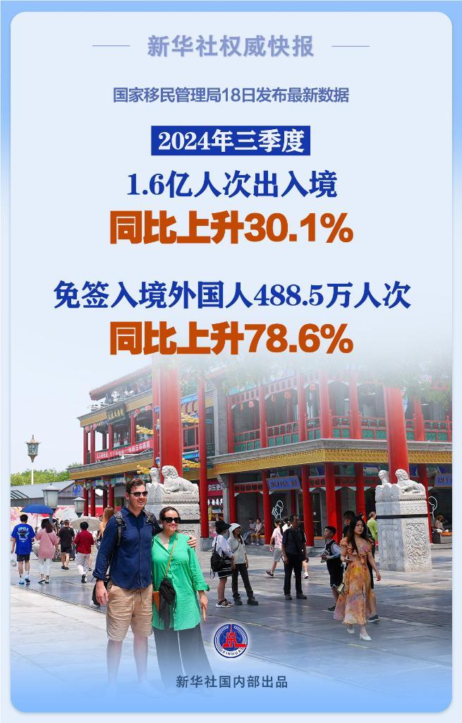 三季度1.6亿人次出入境 同比上升30.1%  第1张