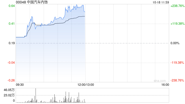 中国汽车内饰时隔逾半年复牌 早盘飙升逾238%  第1张