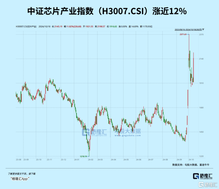 放量大涨！科技牛，燃起来了