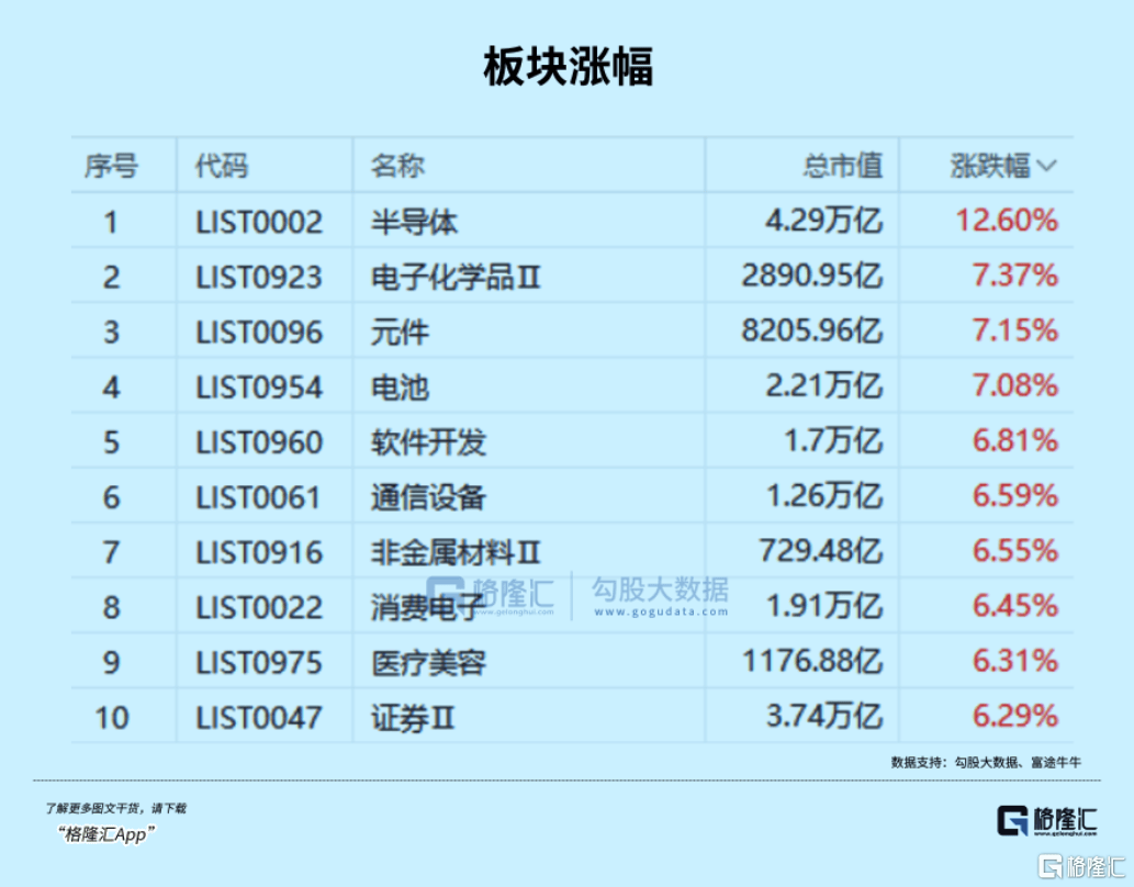 放量大涨！科技牛，燃起来了  第2张