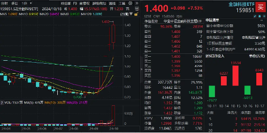 盘中涨停！金融科技ETF（159851）历史新高！金融科技本轮暴涨超81%领跑市场，中长线资金连续布局！