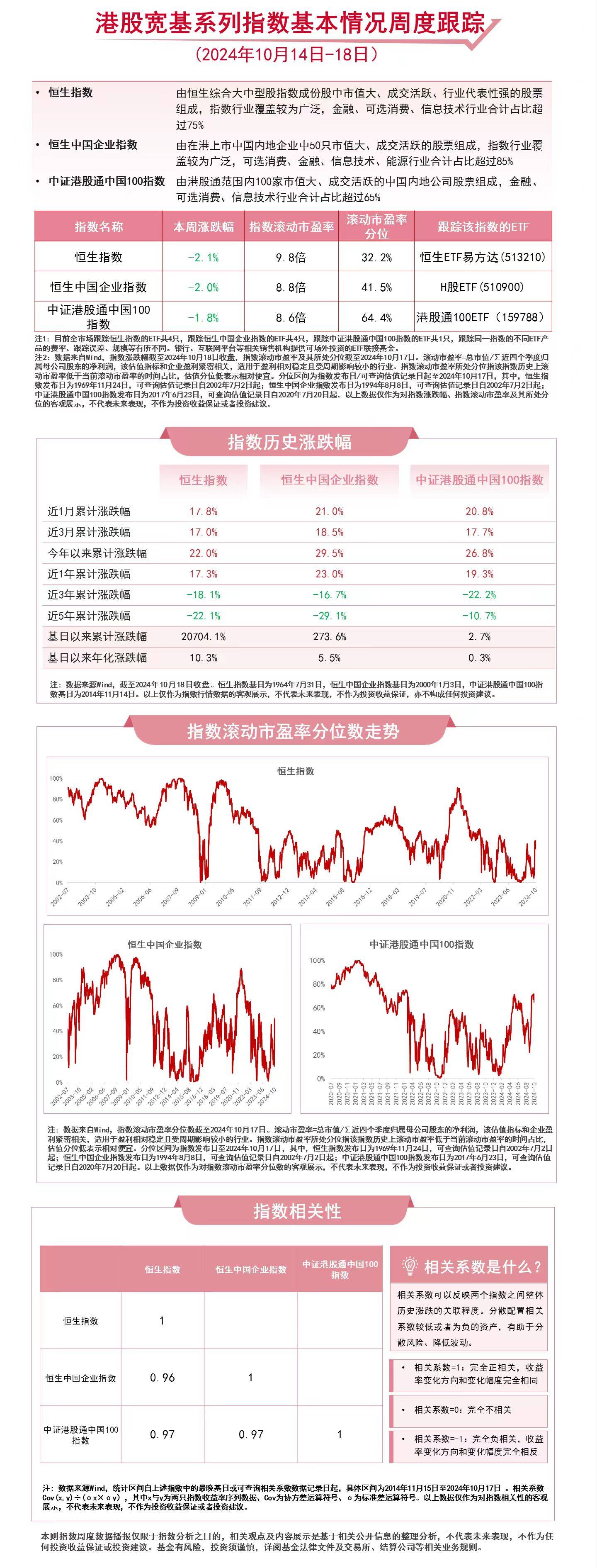 港股宽基系列指数本周延续回调，恒生ETF易方达（513210）、港股通100ETF（159788）等产品受市场关注  第1张