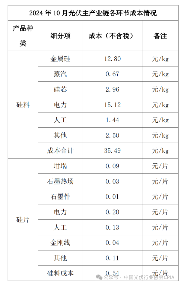 中国光伏行业协会：光伏组件低于成本投标中标涉嫌违法  第1张