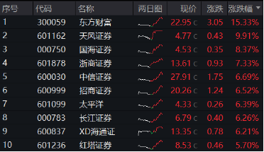 时隔7日，券商ETF（512000）再度触板！东方财富两位数领涨，牛回速归？  第3张