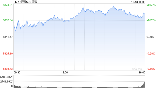 收盘：美股连续第六周上涨 道指与标普指数再创新高