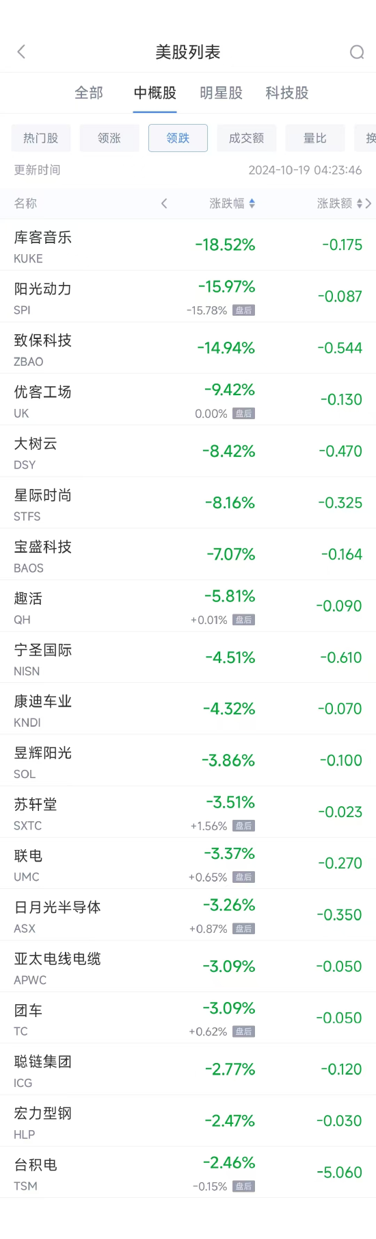 周五热门中概股多数上涨 阿里巴巴涨2.4%，台积电跌2.5%  第2张