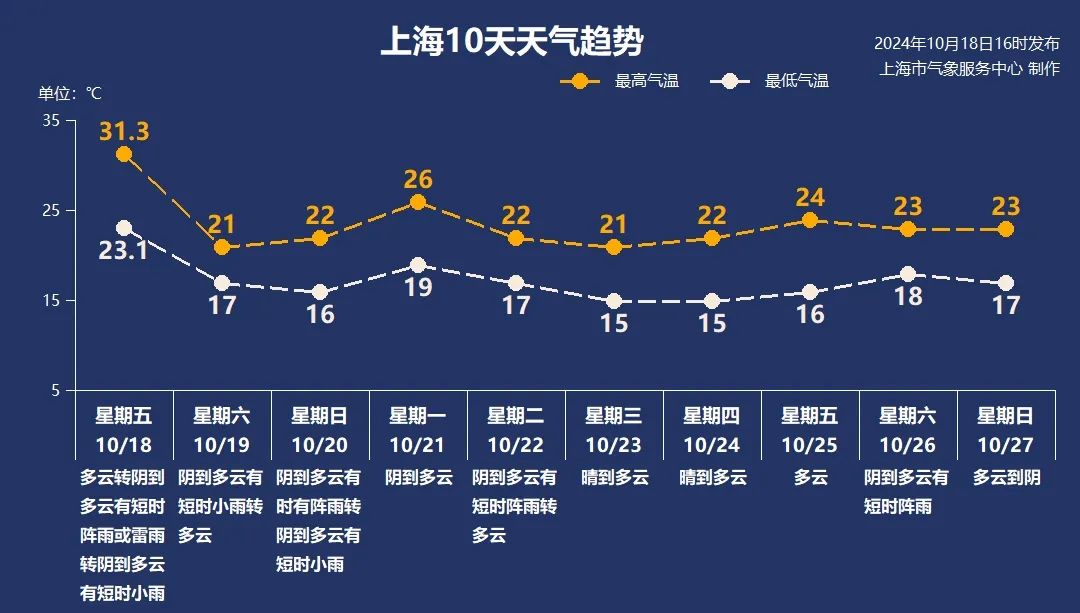 破纪录！断崖式下跌来了！上海人做好准备，这波真的猛…  第11张