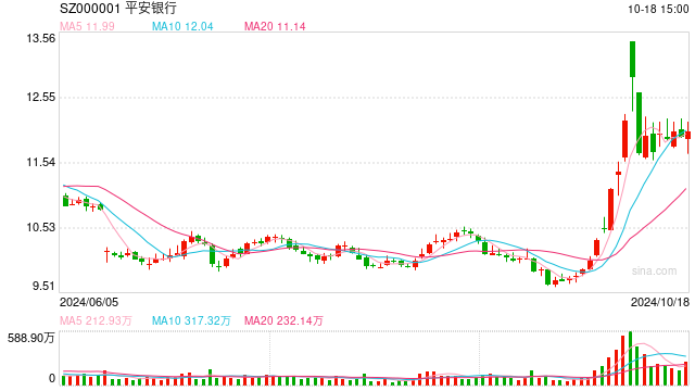 A股上市银行首份三季报发布：平安银行前三季营收下降利润微增，净息差仍承压  第1张