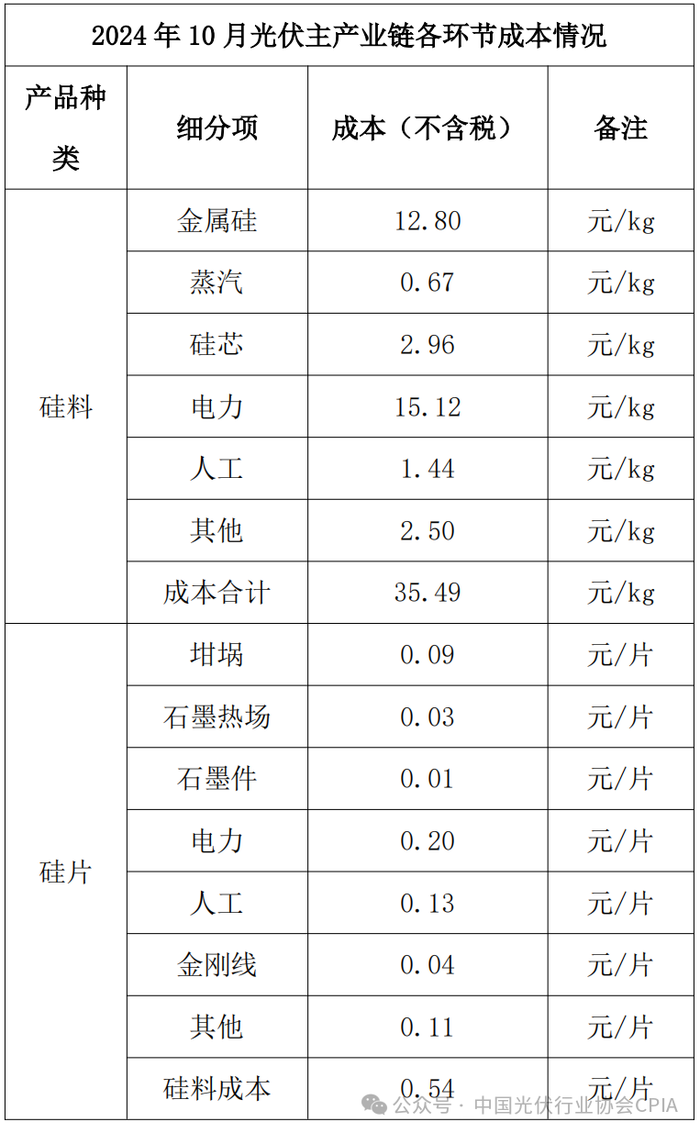 0.68元是组件价格底线！光伏行业协会再为“反内卷”重磅发声  第2张