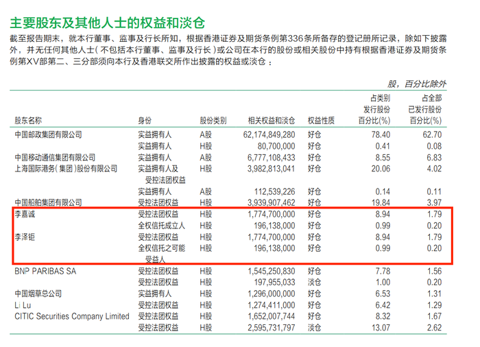 两次套现4.75亿港元！李嘉诚父子大幅减持邮储银行H股，机构上调该行目标价  第3张