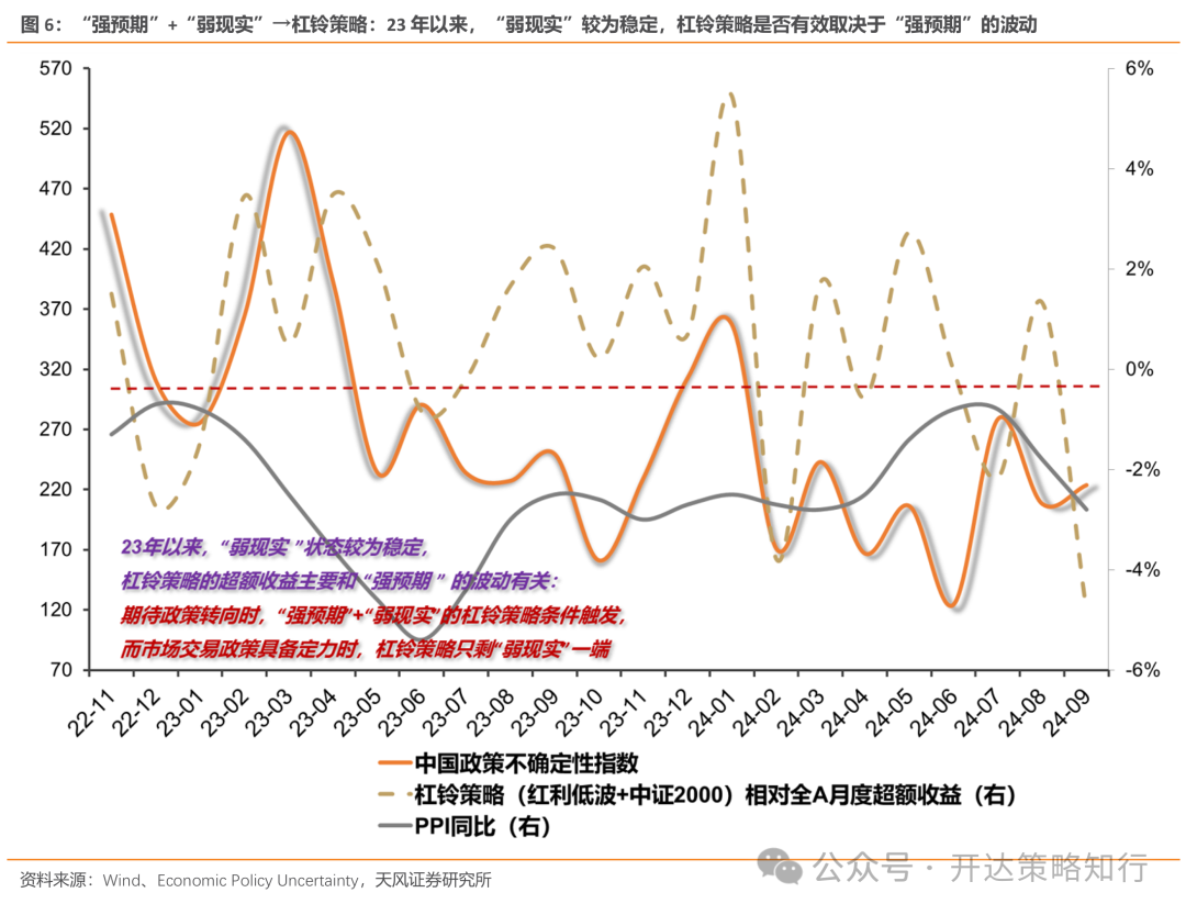 天风证券：杠铃策略重现，一边是政策态度转向，一边是政策效果的落地需要时间  第6张