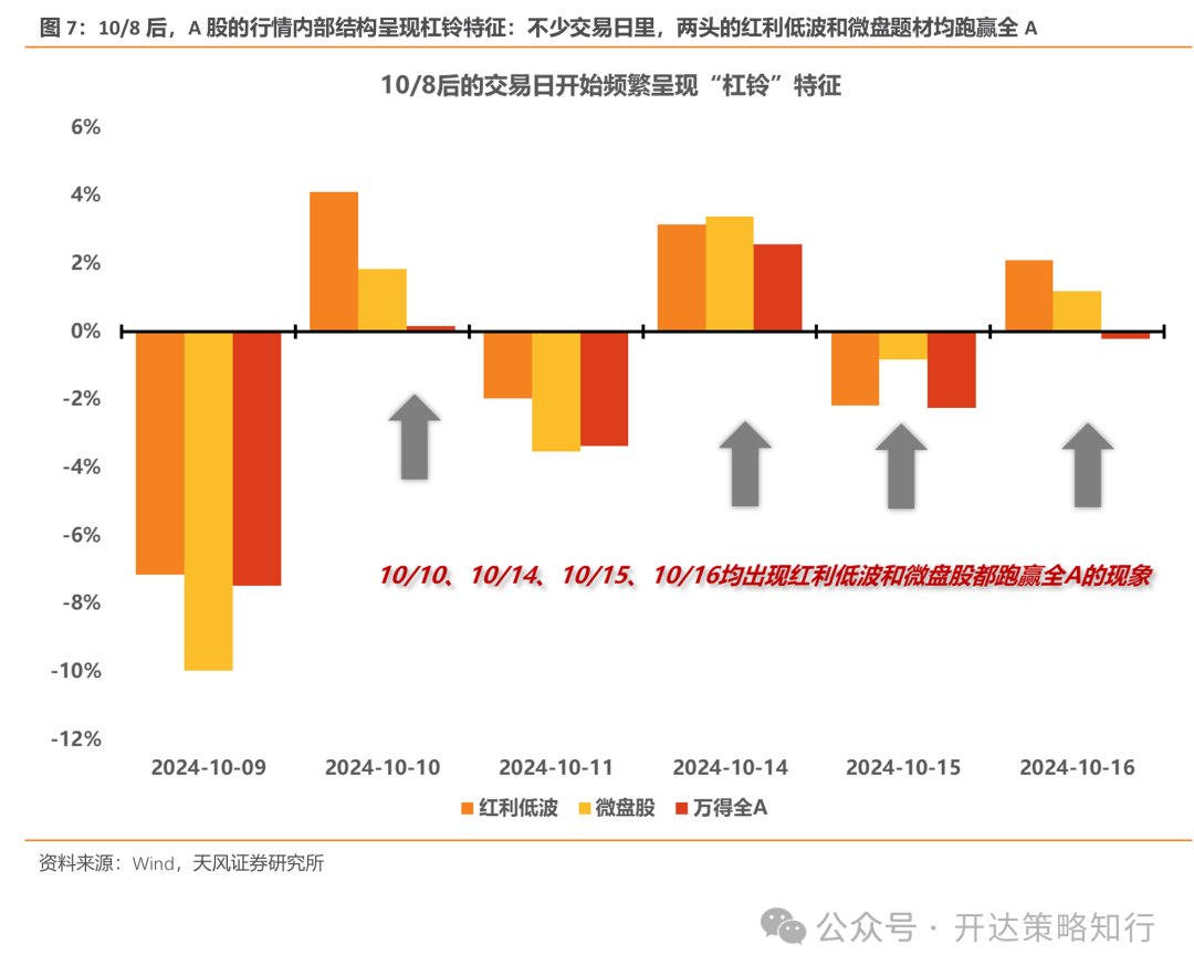 天风证券：杠铃策略重现，一边是政策态度转向，一边是政策效果的落地需要时间  第7张