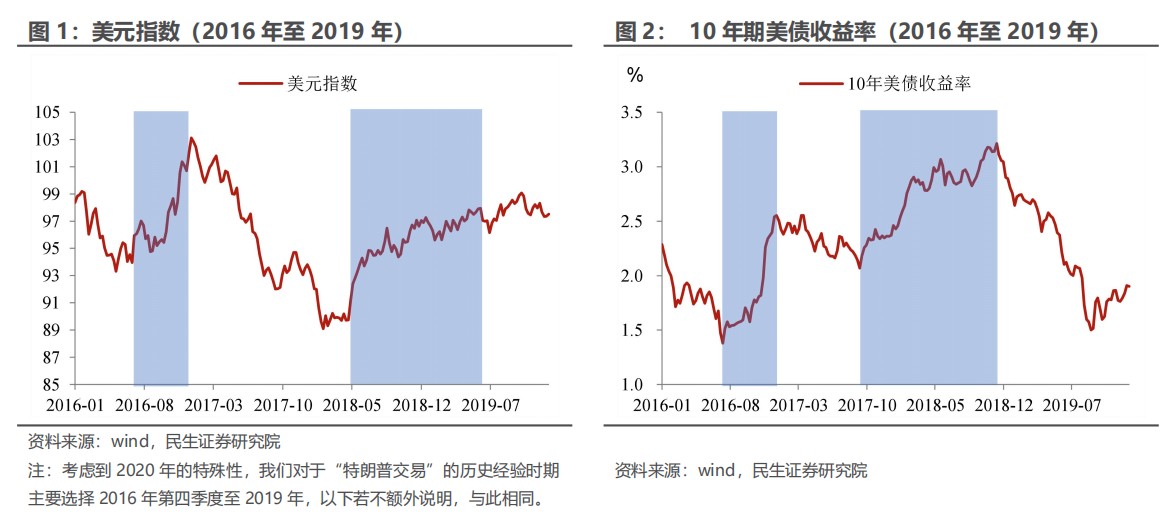 民生证券：“特朗普交易”分析框架指南  第1张