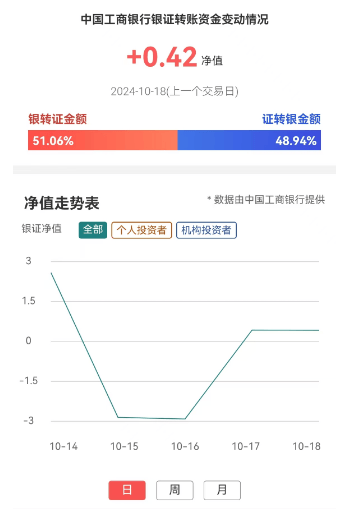 增量资金再度流入！银证转账指数连续两日转正