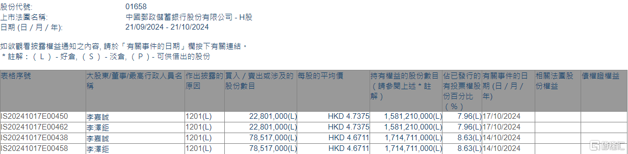 邮储银行(01658.HK)遭李嘉诚父子减持1.01亿股  第1张