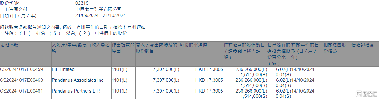 蒙牛乳业(02319.HK)获FIL Limited增持730.7万股  第1张