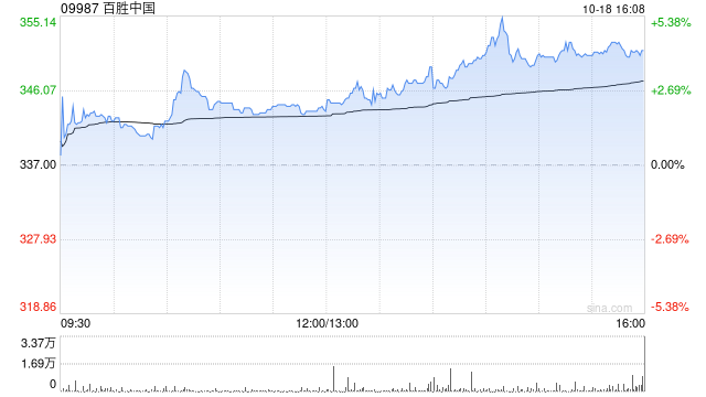 百胜中国10月18日回购约6.82万股股份