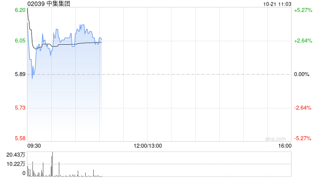中集集团发盈喜后高开逾6% 前三季度净利最高预增304%  第1张