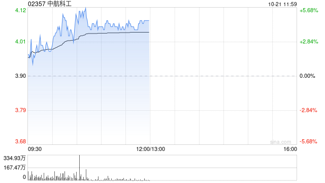 中航科工早盘涨近5% 机构称军工行业订单将加速落地