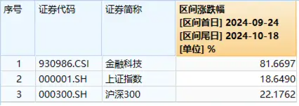 金融科技ETF（159851）放量涨逾2%，续刷历史新高！艾融软件大涨超26%，新晨科技再度20CM涨停  第2张