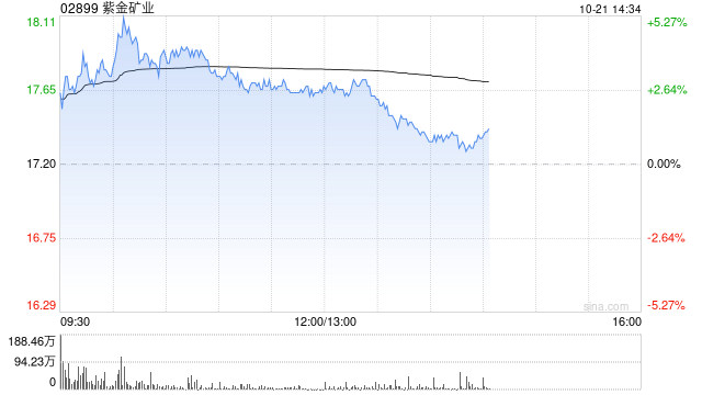 高盛：维持紫金矿业目标价21.5港元 自由现金流生成改善  第1张