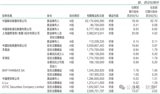 李嘉诚减持邮储银行H股4.75亿港元，持股比例降至7.96%  第2张