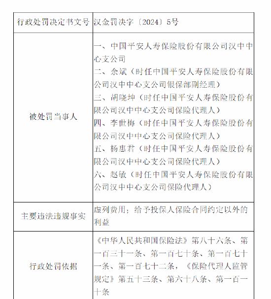 平安人寿汉中中心支公司被罚13万元：因虚列费用 给予投保人保险合同约定以外的利益  第1张