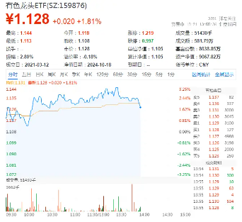 “铜茅”紫金矿业三季度业绩预喜，国际COMEX黄金叒创历史新高，有色龙头ETF（159876）盘中涨超3%  第1张