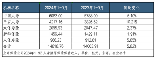 上市险企前三季度共揽保费2.38万亿 国寿、人保、太保、新华前三季度利润增长超预期  第2张