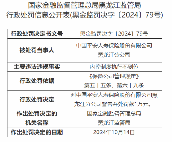 中国平安人寿黑龙江分公司被罚1万元：内控制度执行不到位  第1张