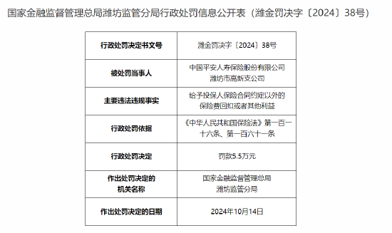 平安人寿潍坊市高新支公司被罚5.5万元：给予投保人保险合同约定以外的保险费回扣或者其他利益  第1张