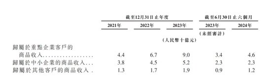 “京东之子”冲刺IPO：营收高歌猛进，毛利率却低，高周转模式下隐忧不少  第4张