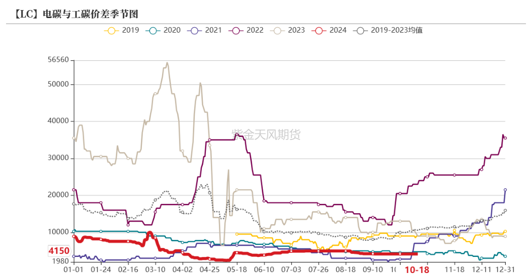 碳酸锂：基本面弱势延续  第6张