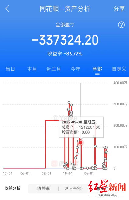 4天亏32万：失之股市，收之流量的“90后程序员”  第4张