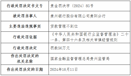 贵州银行贵阳分行因贷款管理不到位被罚50万元